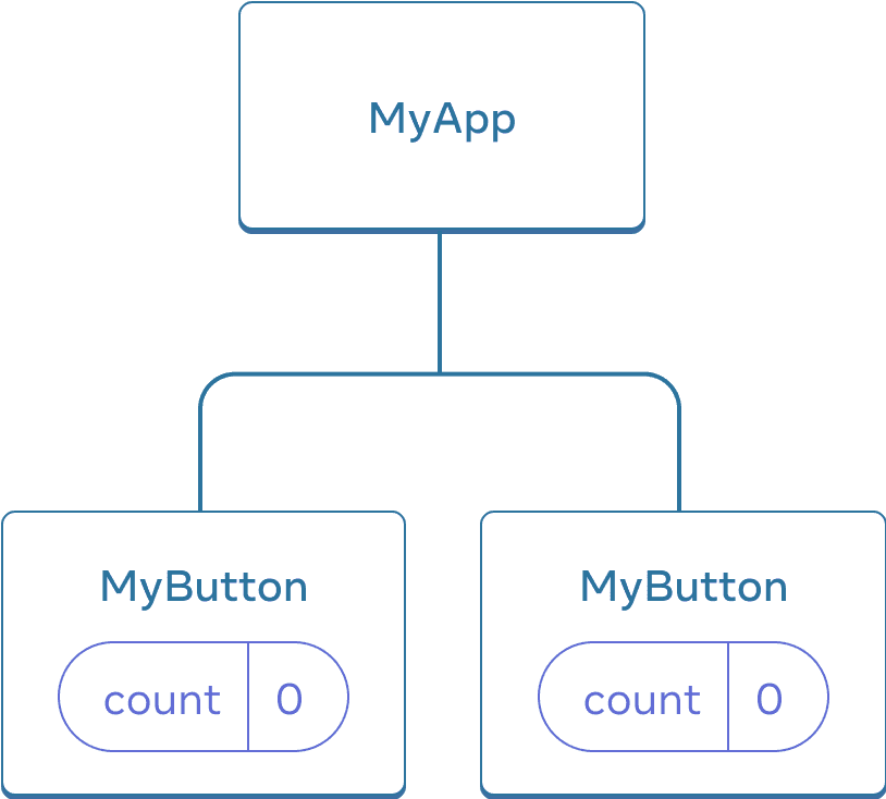 MyApp という名前の親コンポーネントと MyButton という名前の 2 つの子コンポーネントを持つツリーを示す図。どちらの MyButton コンポーネントも、カウントの値は 0。